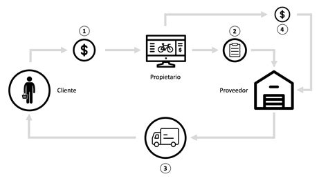 crear tienda online con varios proveedores dropshipping